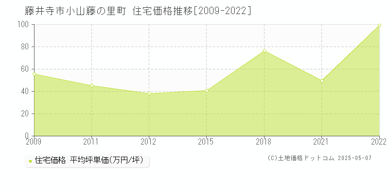 小山藤の里町(藤井寺市)の住宅価格推移グラフ(坪単価)[2009-2022年]