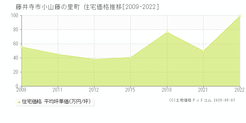 藤井寺市小山藤の里町の住宅価格推移グラフ 