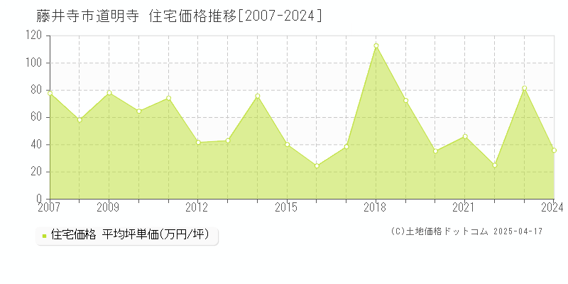 藤井寺市道明寺の住宅価格推移グラフ 