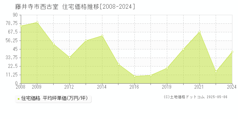 西古室(藤井寺市)の住宅価格推移グラフ(坪単価)[2008-2024年]