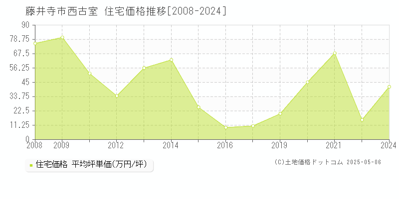 藤井寺市西古室の住宅価格推移グラフ 