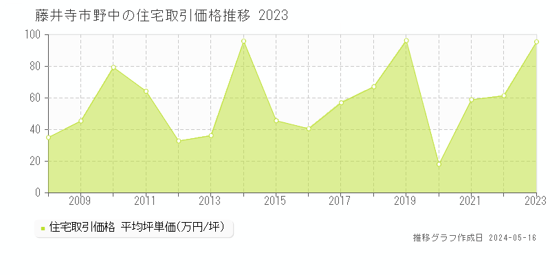 藤井寺市野中の住宅価格推移グラフ 