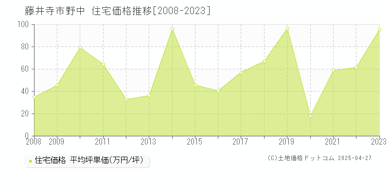 藤井寺市野中の住宅価格推移グラフ 