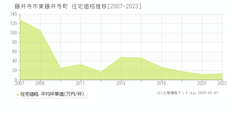 東藤井寺町(藤井寺市)の住宅価格推移グラフ(坪単価)[2007-2023年]