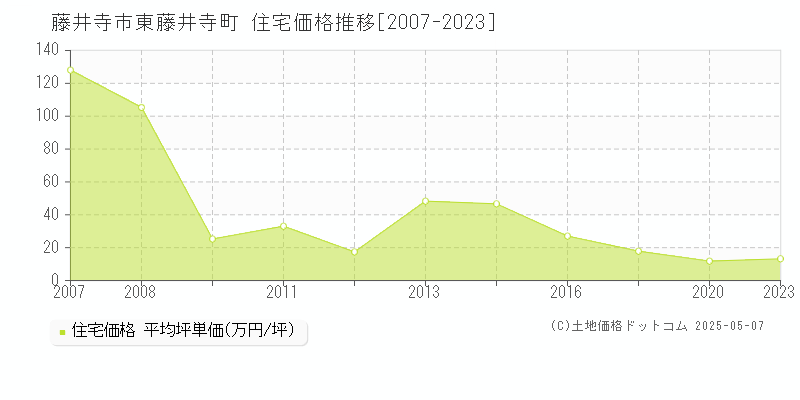 藤井寺市東藤井寺町の住宅価格推移グラフ 