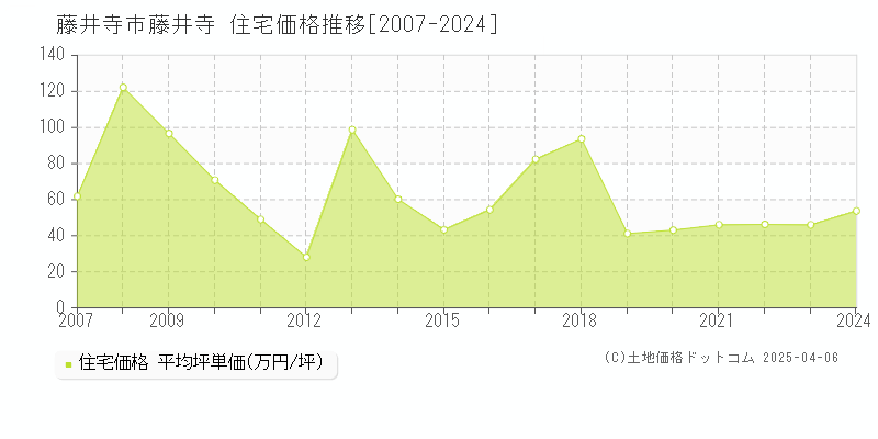 藤井寺市藤井寺の住宅価格推移グラフ 