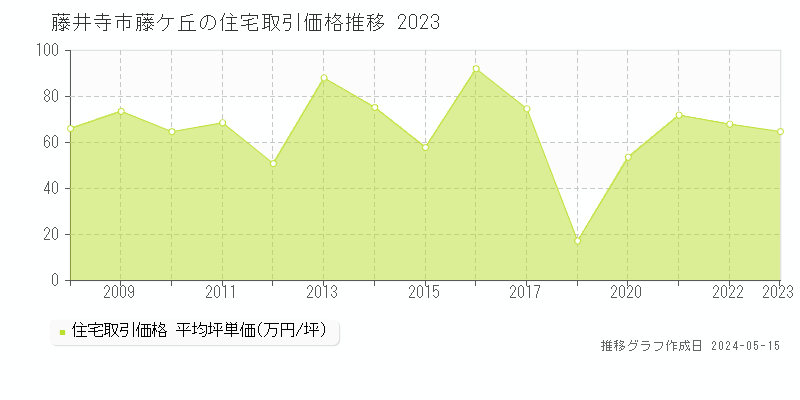 藤井寺市藤ケ丘の住宅価格推移グラフ 