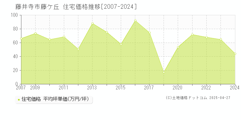 藤井寺市藤ケ丘の住宅価格推移グラフ 