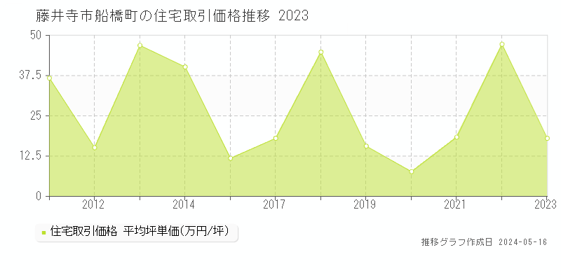 藤井寺市船橋町の住宅価格推移グラフ 