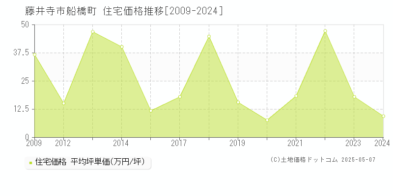 船橋町(藤井寺市)の住宅価格推移グラフ(坪単価)[2009-2024年]