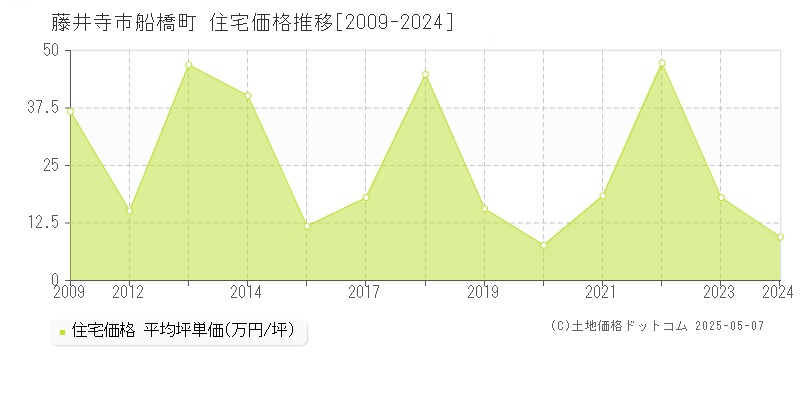 藤井寺市船橋町の住宅価格推移グラフ 