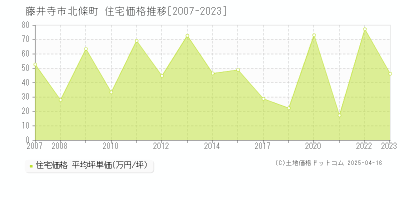 藤井寺市北條町の住宅価格推移グラフ 