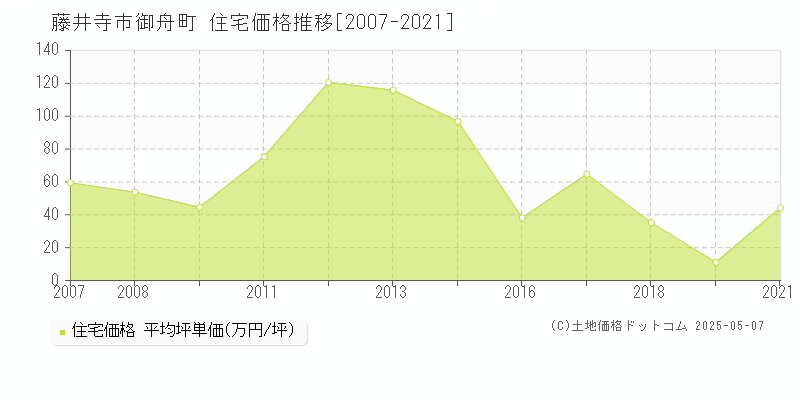 藤井寺市御舟町の住宅価格推移グラフ 