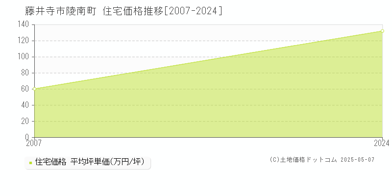 陵南町(藤井寺市)の住宅価格推移グラフ(坪単価)[2007-2024年]