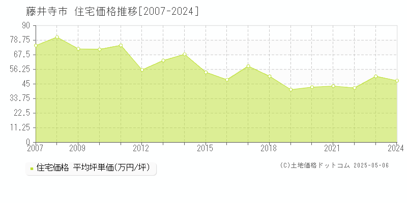 藤井寺市(大阪府)の住宅価格推移グラフ(坪単価)[2007-2024年]