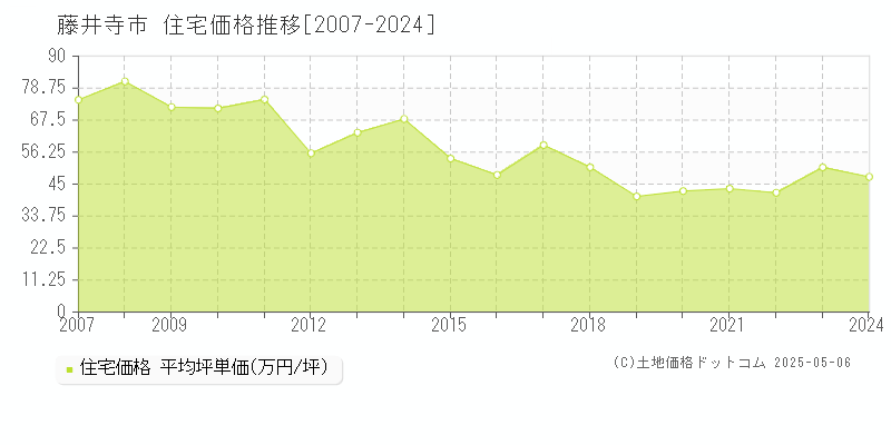 藤井寺市の住宅価格推移グラフ 