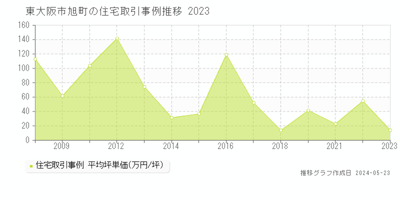 東大阪市旭町の住宅価格推移グラフ 