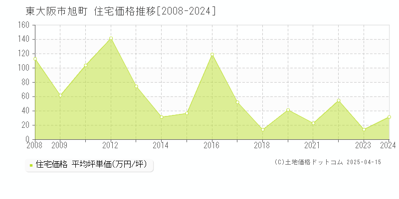 東大阪市旭町の住宅価格推移グラフ 