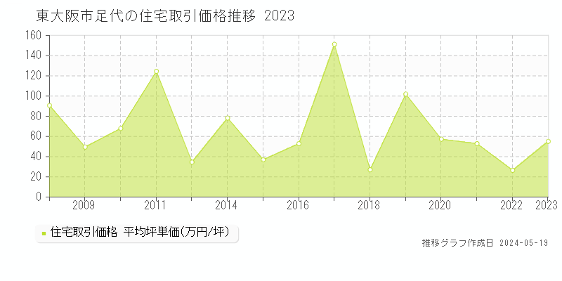 東大阪市足代の住宅取引事例推移グラフ 