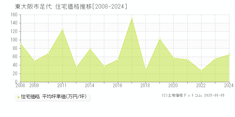 足代(東大阪市)の住宅価格推移グラフ(坪単価)[2008-2024年]