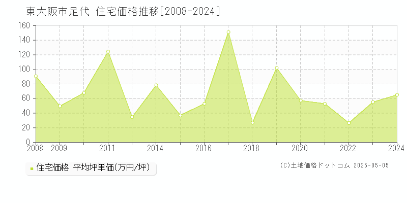 東大阪市足代の住宅取引事例推移グラフ 