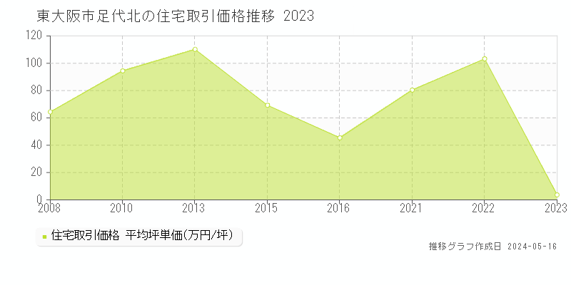 東大阪市足代北の住宅価格推移グラフ 