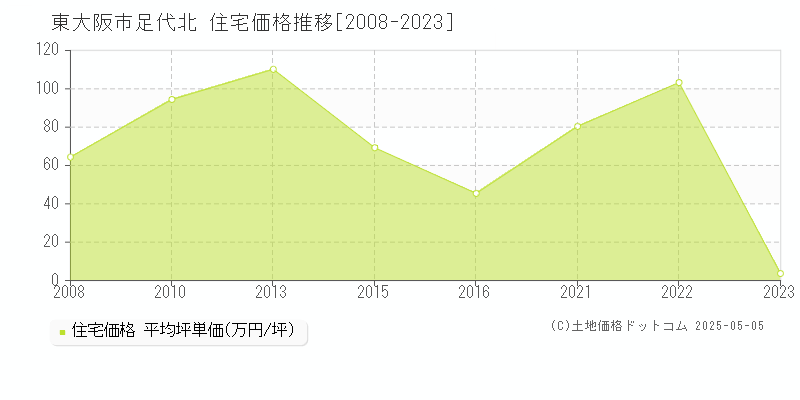 足代北(東大阪市)の住宅価格推移グラフ(坪単価)[2008-2023年]