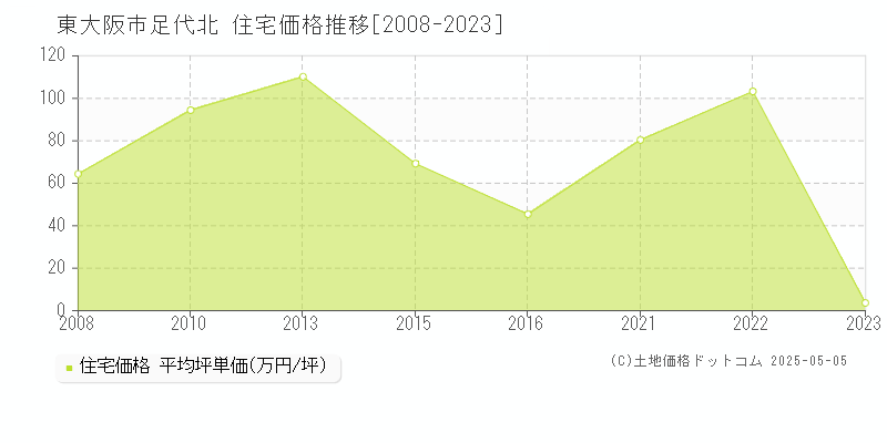 東大阪市足代北の住宅価格推移グラフ 