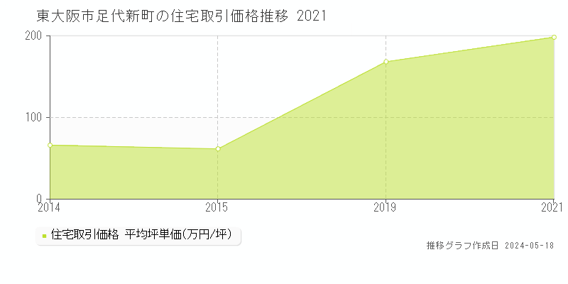 東大阪市足代新町の住宅取引事例推移グラフ 