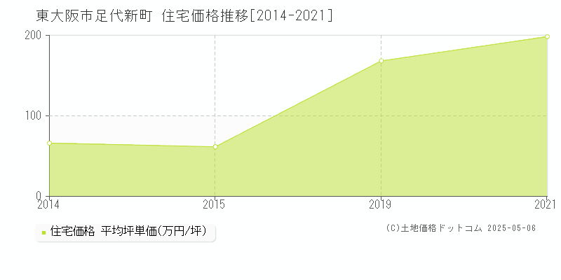 足代新町(東大阪市)の住宅価格推移グラフ(坪単価)[2014-2021年]