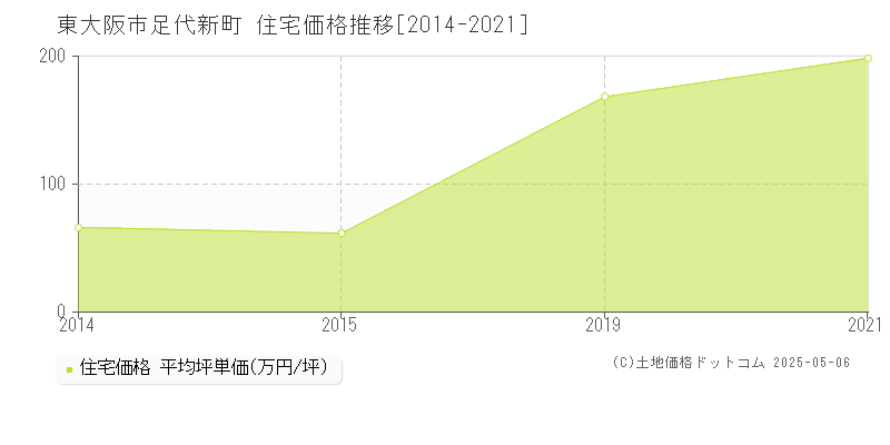 東大阪市足代新町の住宅価格推移グラフ 