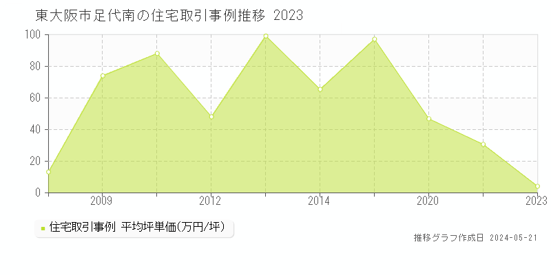 東大阪市足代南の住宅価格推移グラフ 