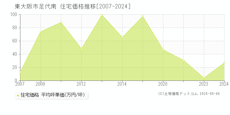 足代南(東大阪市)の住宅価格推移グラフ(坪単価)[2007-2024年]