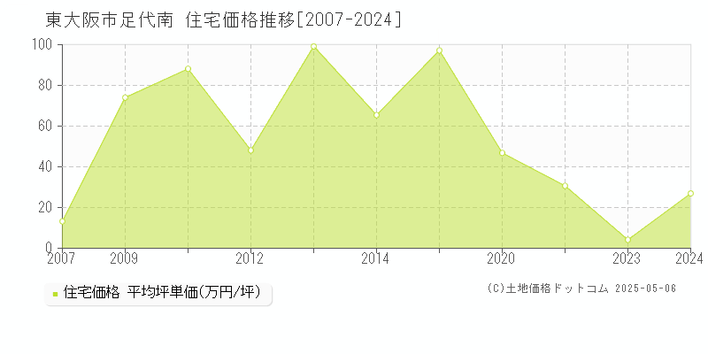 東大阪市足代南の住宅価格推移グラフ 