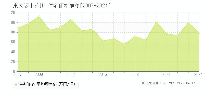 東大阪市荒川の住宅価格推移グラフ 