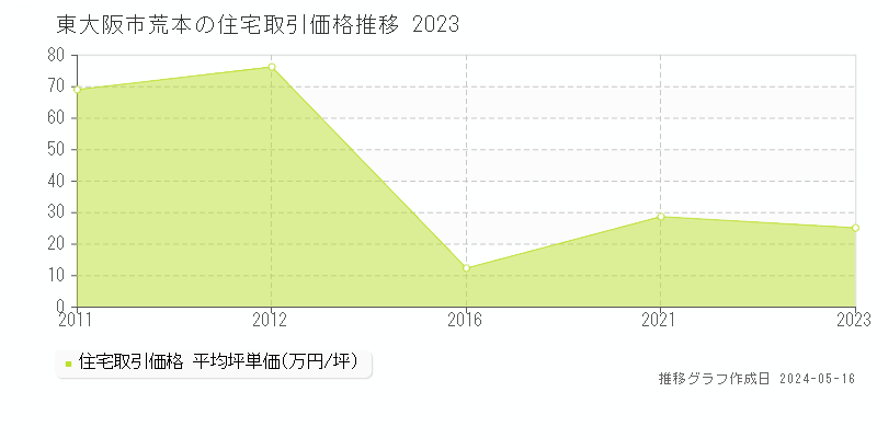 東大阪市荒本の住宅価格推移グラフ 