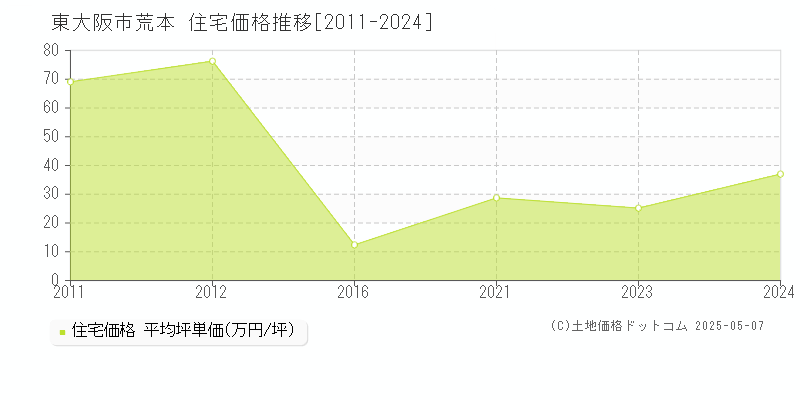 荒本(東大阪市)の住宅価格推移グラフ(坪単価)[2011-2024年]