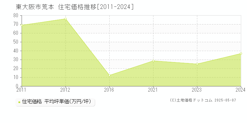 東大阪市荒本の住宅価格推移グラフ 