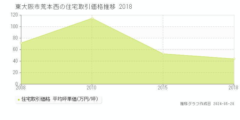 東大阪市荒本西の住宅価格推移グラフ 