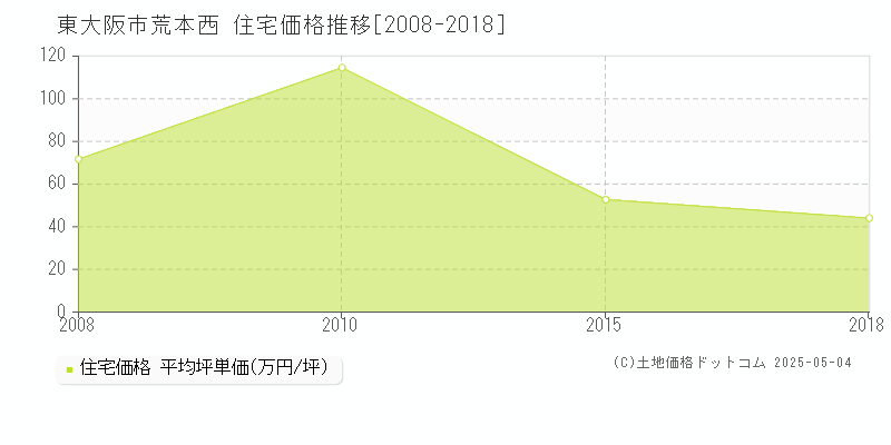 荒本西(東大阪市)の住宅価格推移グラフ(坪単価)[2008-2018年]