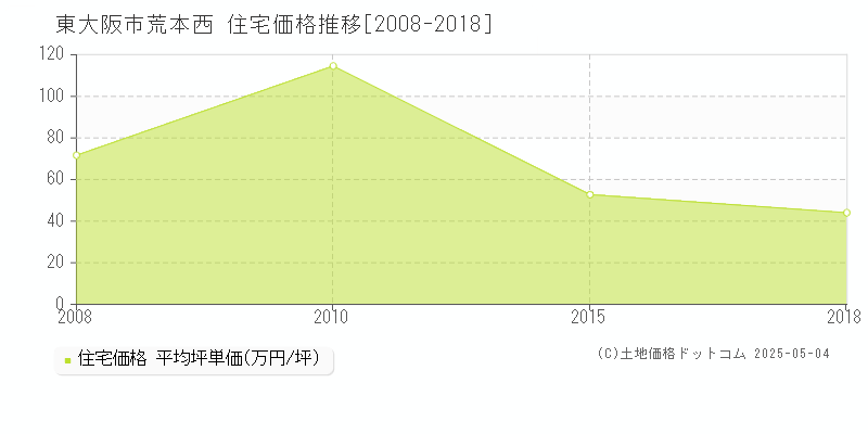 東大阪市荒本西の住宅価格推移グラフ 