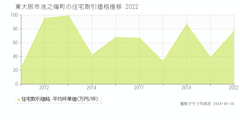 東大阪市池之端町の住宅価格推移グラフ 