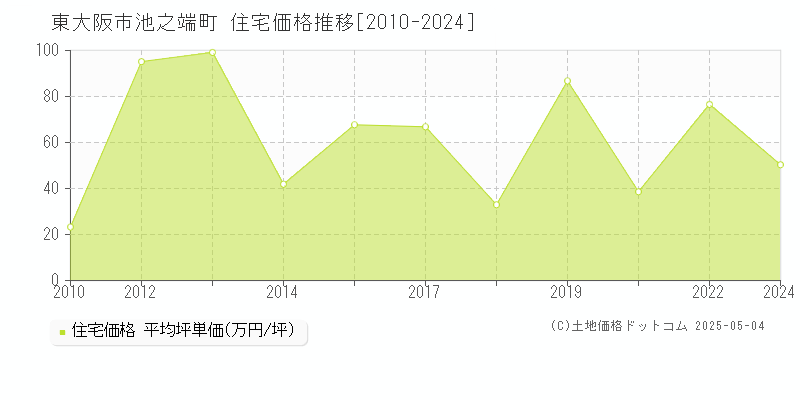 池之端町(東大阪市)の住宅価格推移グラフ(坪単価)[2010-2024年]