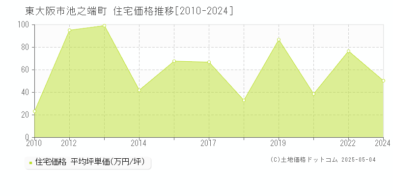 東大阪市池之端町の住宅価格推移グラフ 