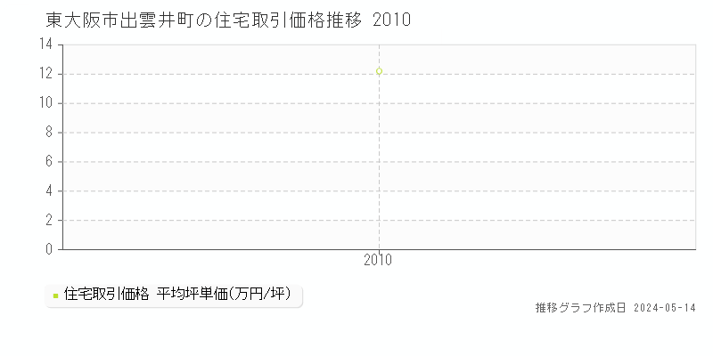 東大阪市出雲井町の住宅価格推移グラフ 