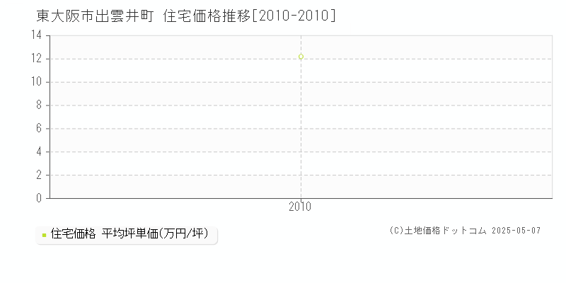 出雲井町(東大阪市)の住宅価格推移グラフ(坪単価)[2010-2010年]