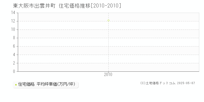 東大阪市出雲井町の住宅取引事例推移グラフ 