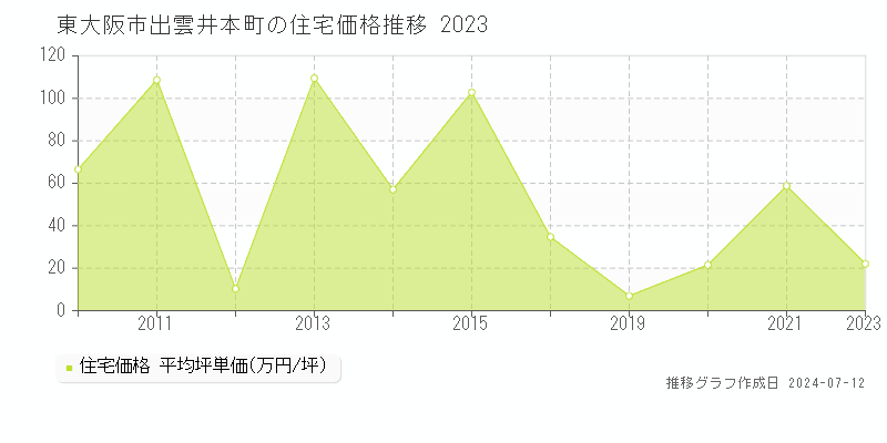 東大阪市出雲井本町の住宅価格推移グラフ 