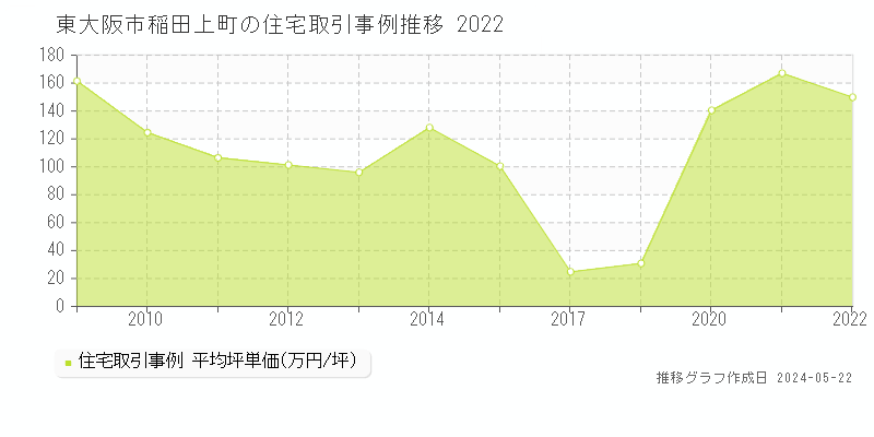 東大阪市稲田上町の住宅取引事例推移グラフ 