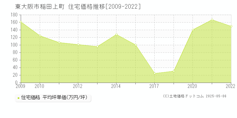 稲田上町(東大阪市)の住宅価格推移グラフ(坪単価)[2009-2022年]